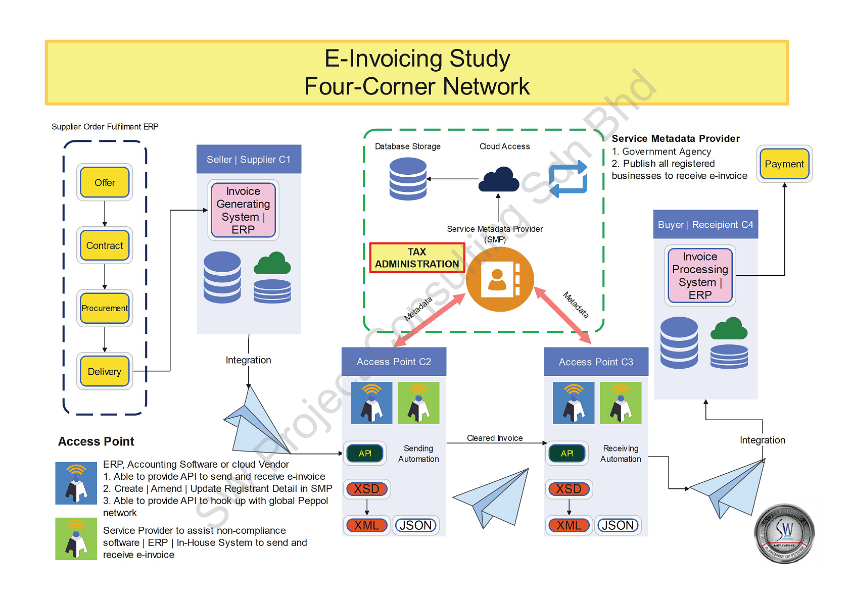 Four Corner Network